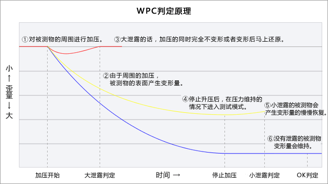 WPC判定原理