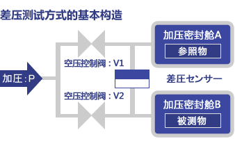 差压测试方式的基本构造