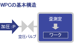 WPCの基本構造