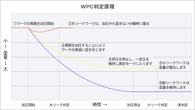 WPC判定原理