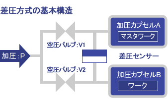 差圧方式の基本構造